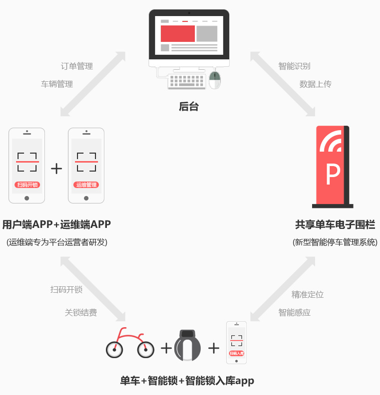 共享單車軟件開發(fā)-亦強(qiáng)單車-讓我們的出行隨興所至