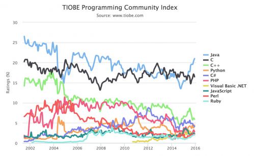 TIOBE12月編程語言排行榜 Java居高不下圖片