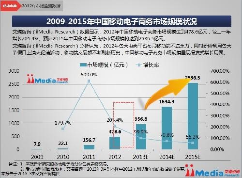 移動(dòng)電商市場狀況