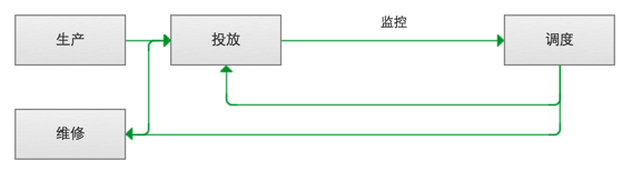 共享單車APP開發(fā)