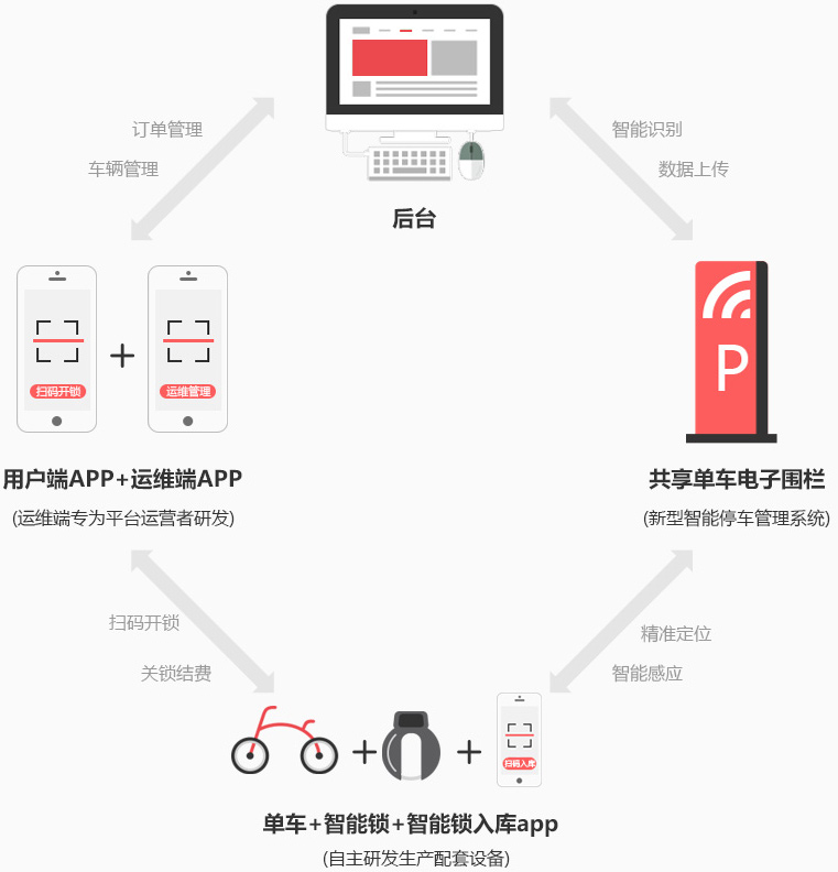共享單車解決方案