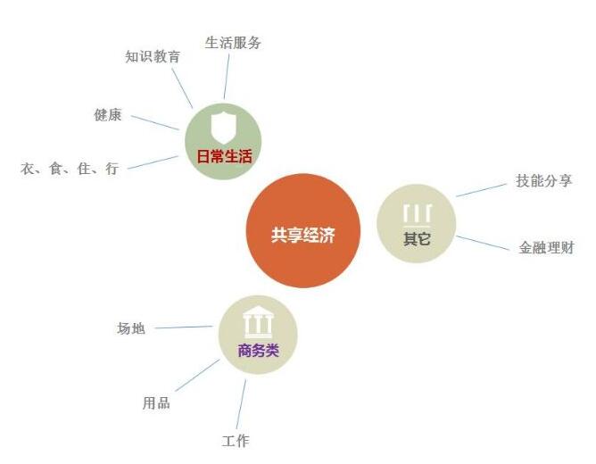 共享經(jīng)濟(jì)